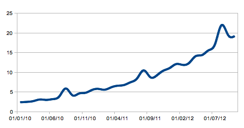 Growth of visits from Mobile in Italy between 2010 and 2012